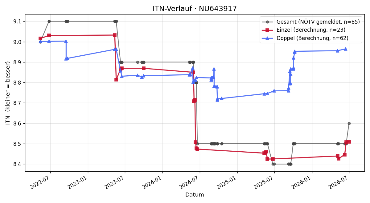 ITN-Verlauf Milan Hronik