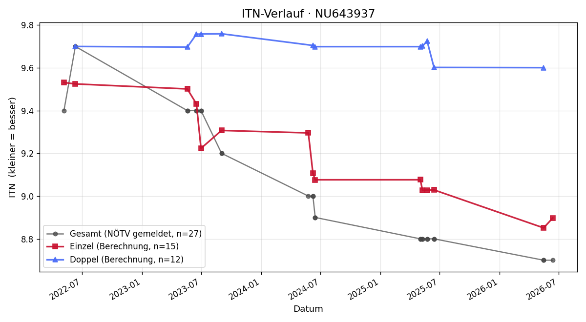 ITN-Verlauf Lisa Angerer