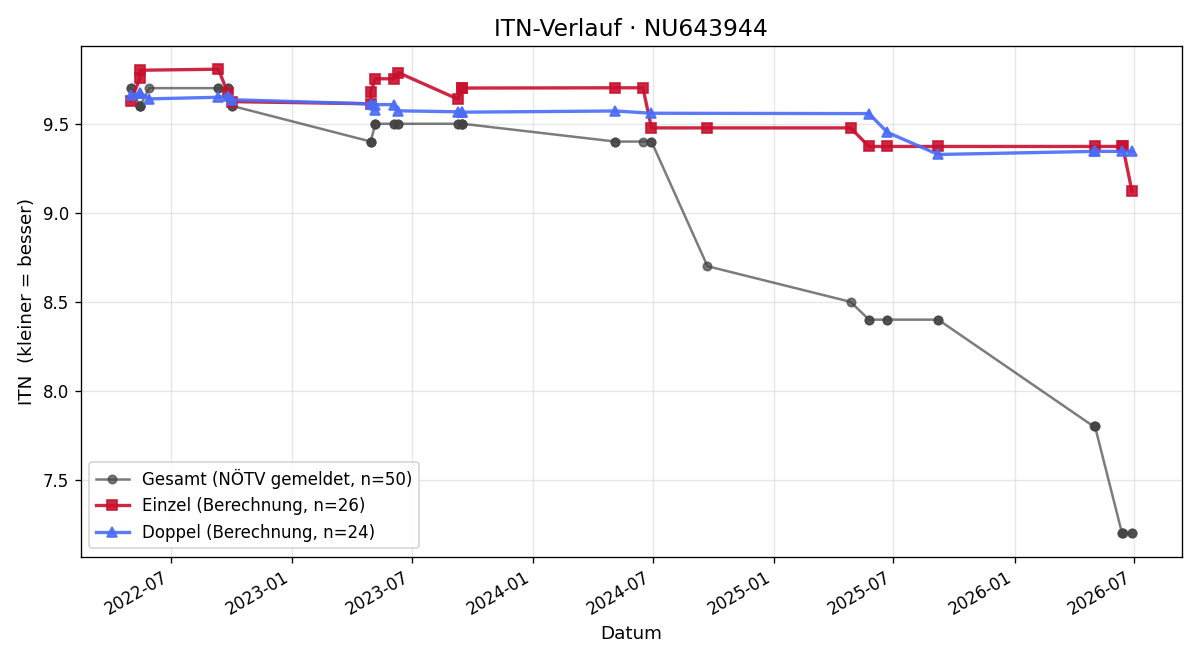 ITN-Verlauf Clemens Maier
