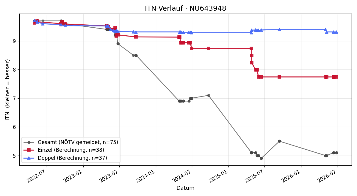 ITN-Verlauf Alexander Artner