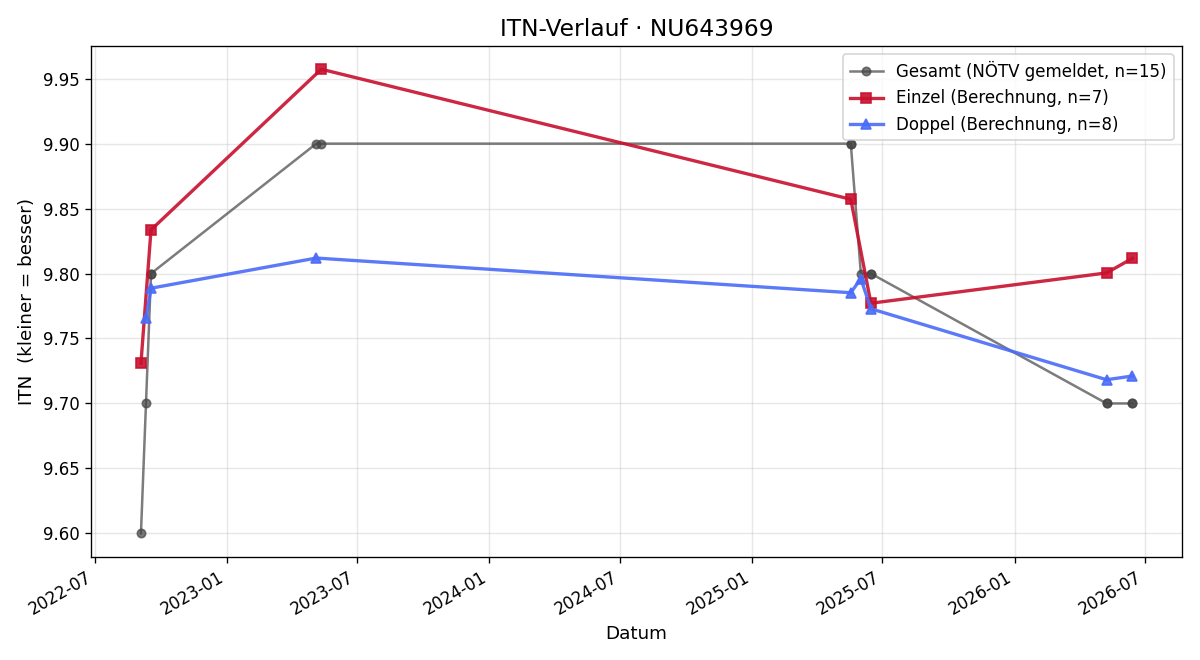 ITN-Verlauf Lukas Mayrhofer