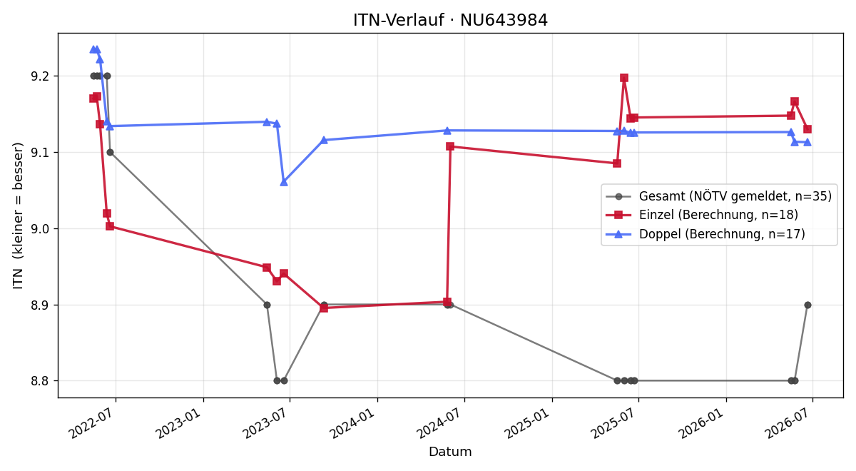 ITN-Verlauf Otto Schwarz