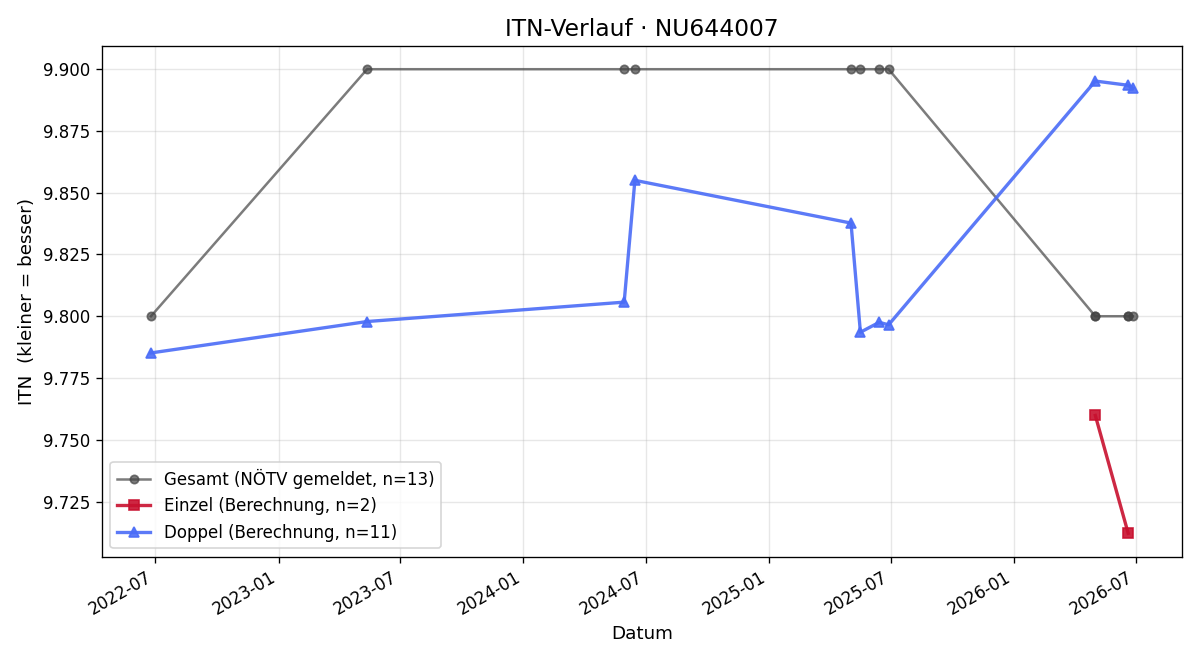 ITN-Verlauf Elke Kölbl