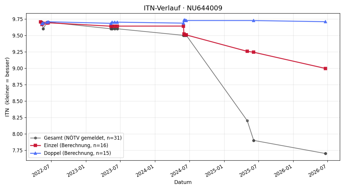 ITN-Verlauf Maximilian Höss
