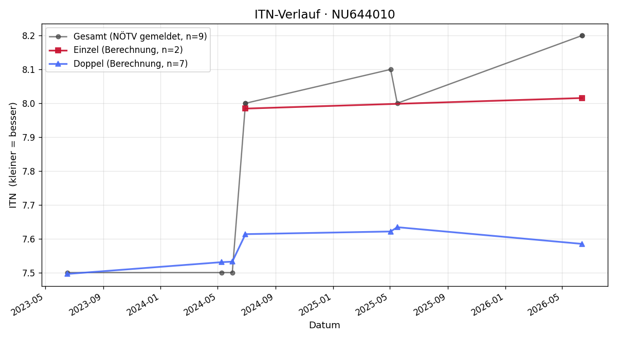 ITN-Verlauf Georg Rosenthal