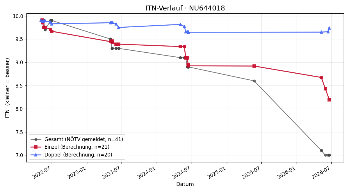 ITN-Verlauf Felix Peschek