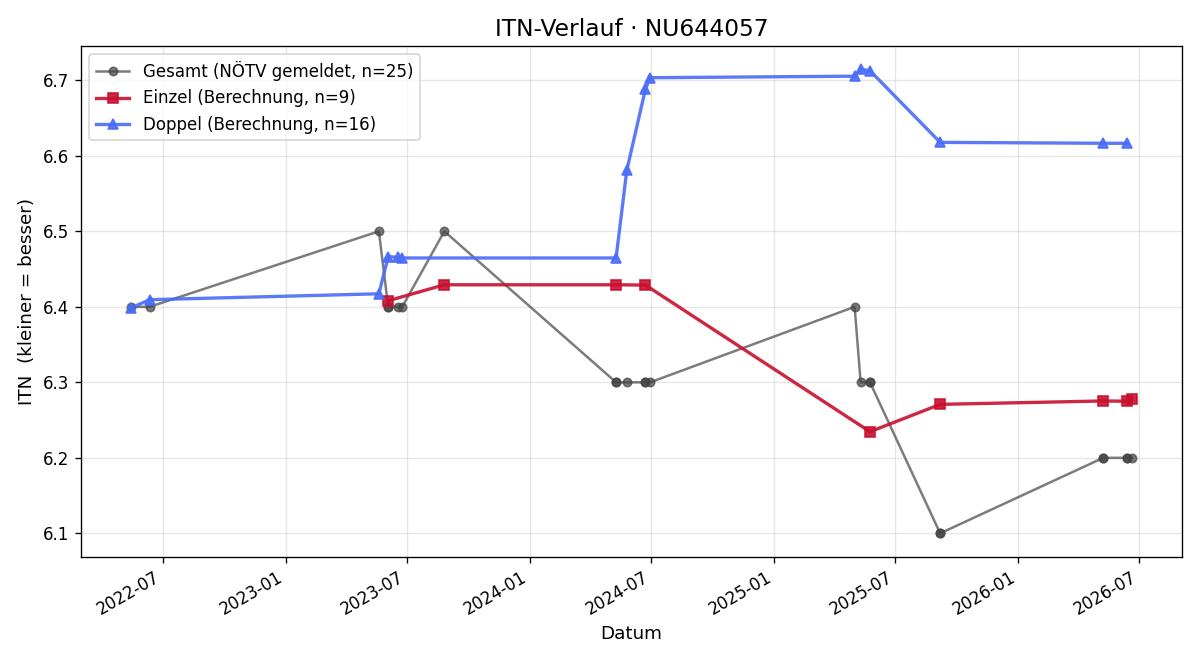ITN-Verlauf Christoph Sterf