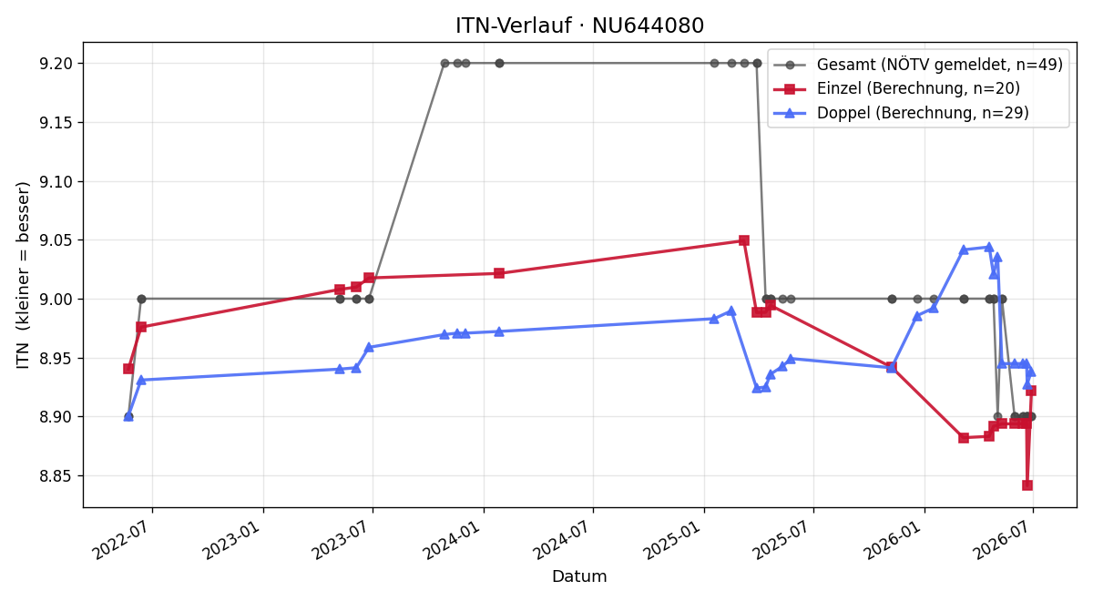 ITN-Verlauf Christoph Stadlbauer