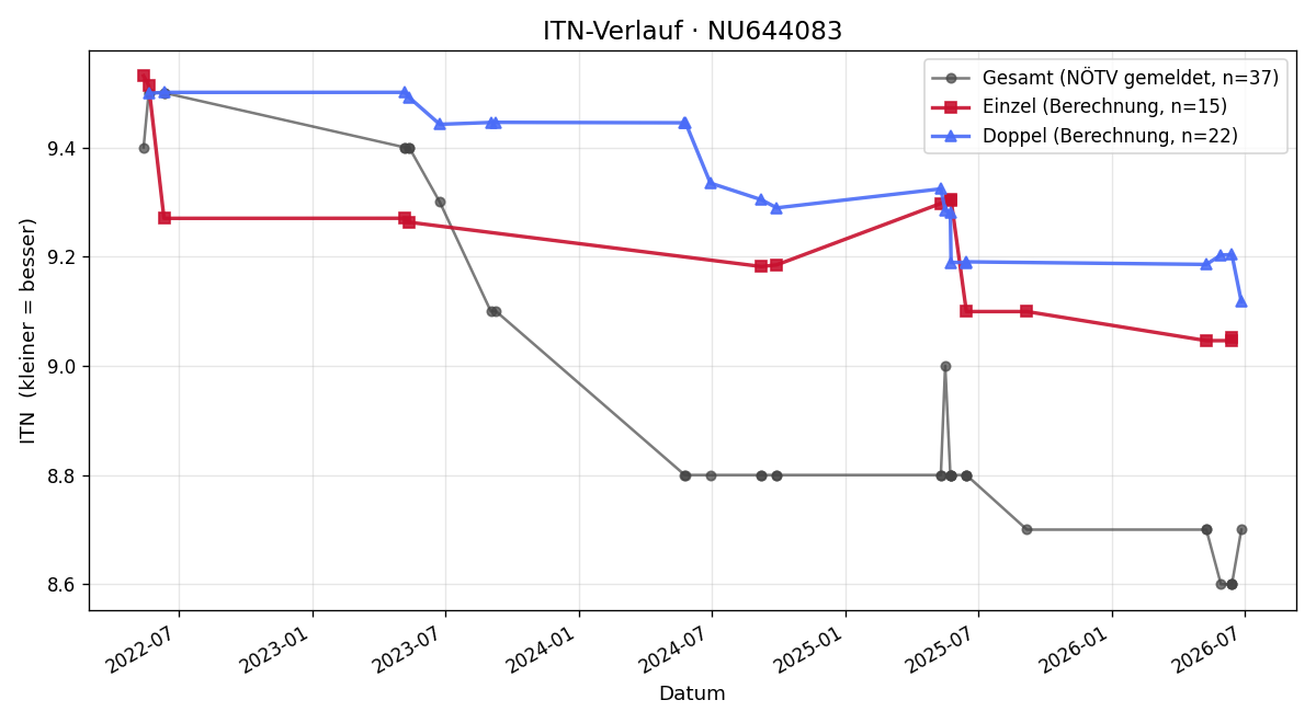 ITN-Verlauf Florian Berger