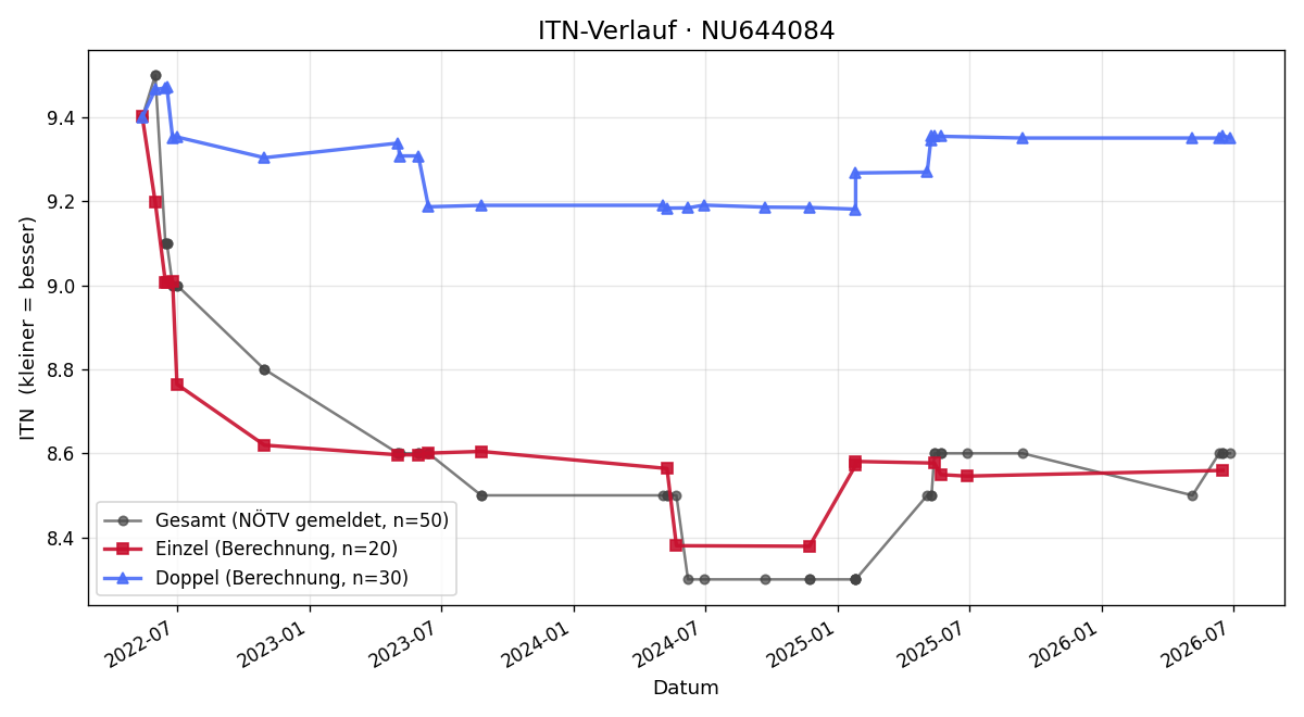 ITN-Verlauf Christian Scharpenack