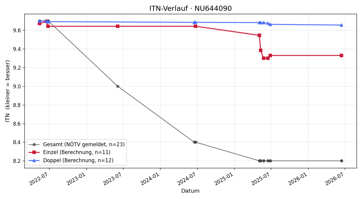 ITN-Verlauf Wendelin Spandl