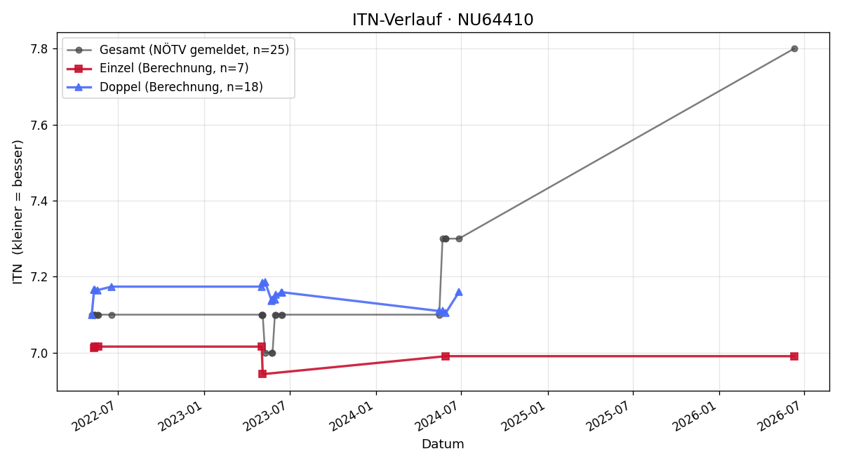 ITN-Verlauf Günter Bieber