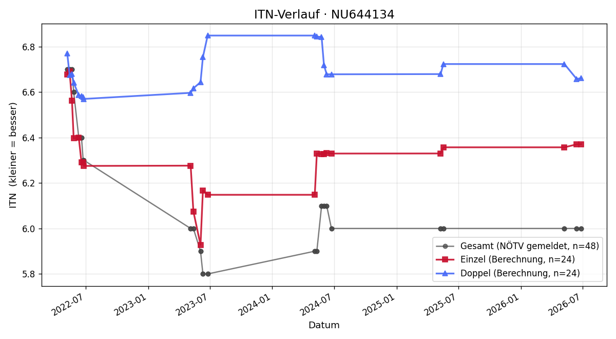 ITN-Verlauf Andreas Zwirner