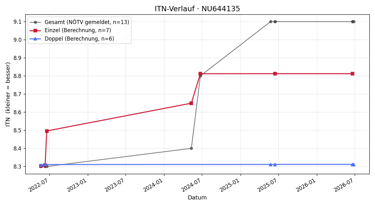 ITN-Verlauf Marcus Lettner
