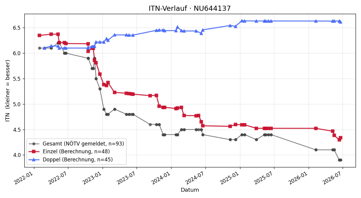 ITN-Verlauf Thomas Hauer