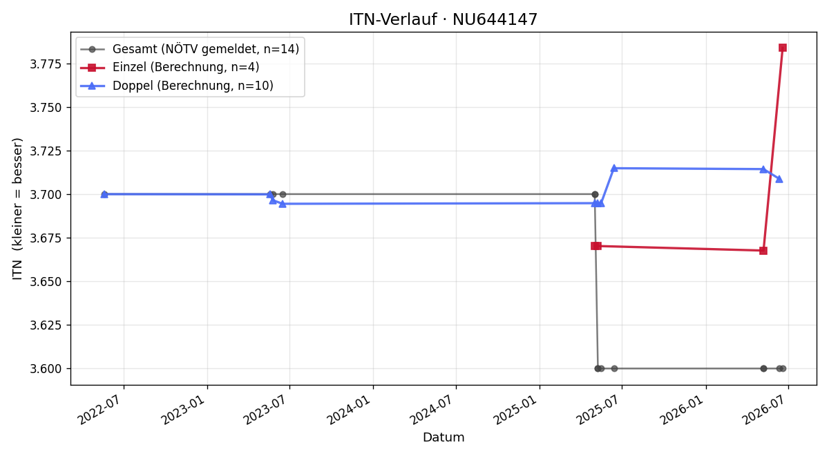 ITN-Verlauf Alan Petrinic