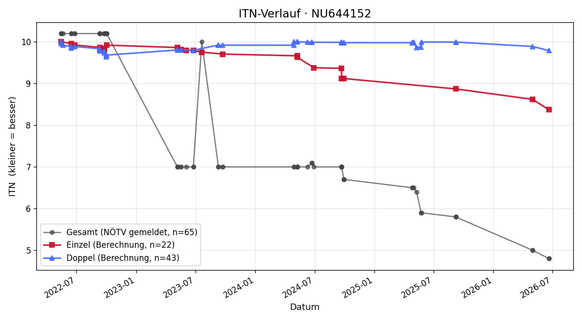 ITN-Verlauf Jan Celiscak