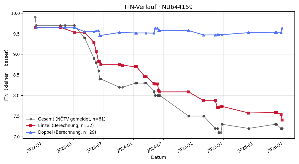 ITN-Verlauf Benjamin Hohley