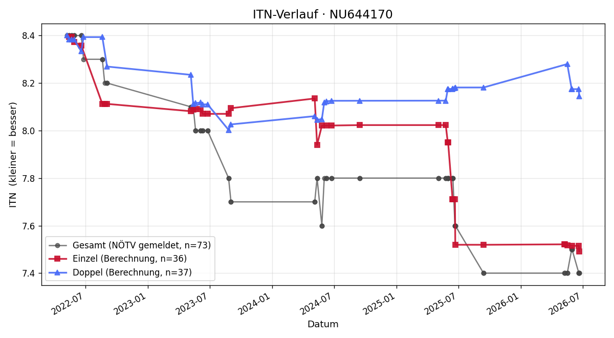 ITN-Verlauf Johannes Rimpfl