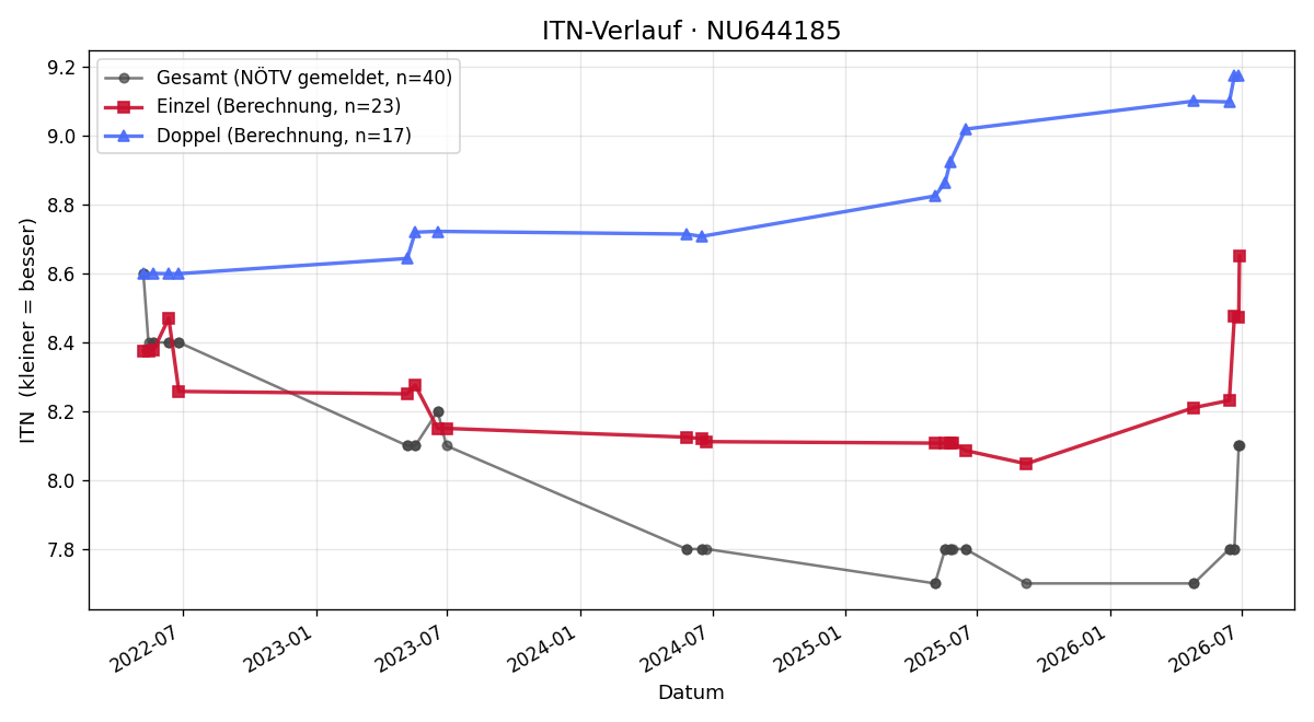 ITN-Verlauf Matthias Nake
