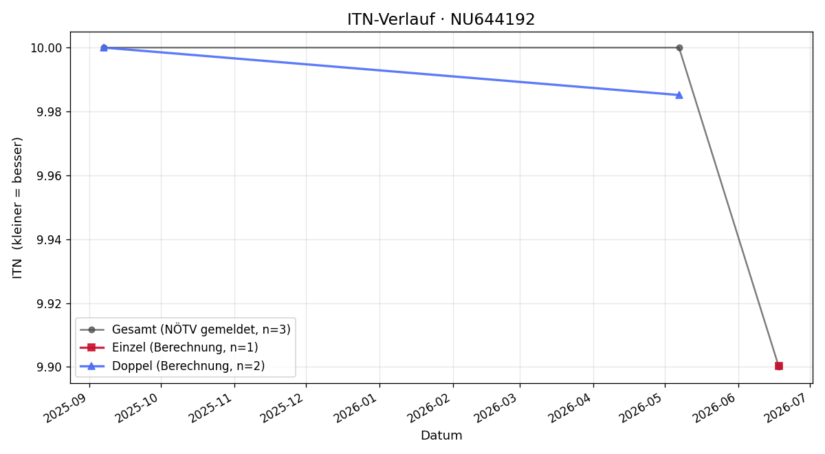 ITN-Verlauf Josef Schwarz