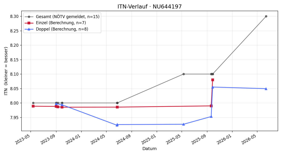 ITN-Verlauf Maximilian Röckl