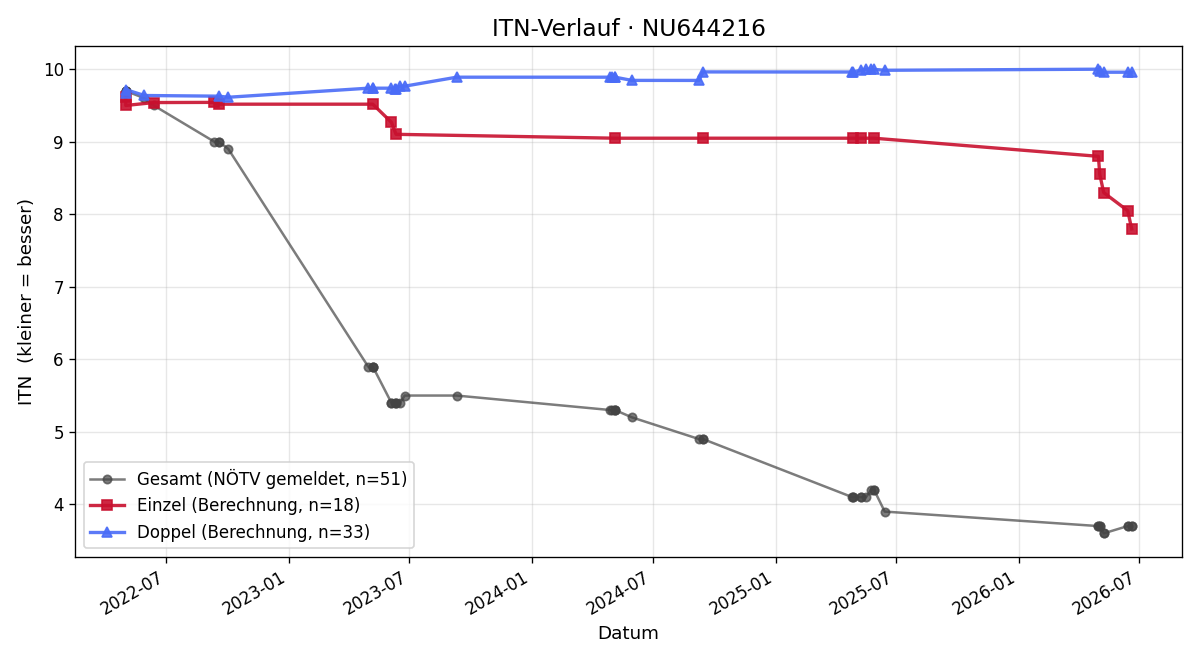 ITN-Verlauf Giuliano Wagner