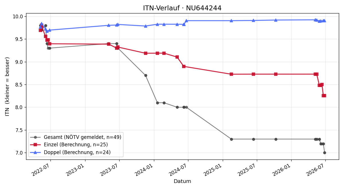ITN-Verlauf Stefanie Flatischler