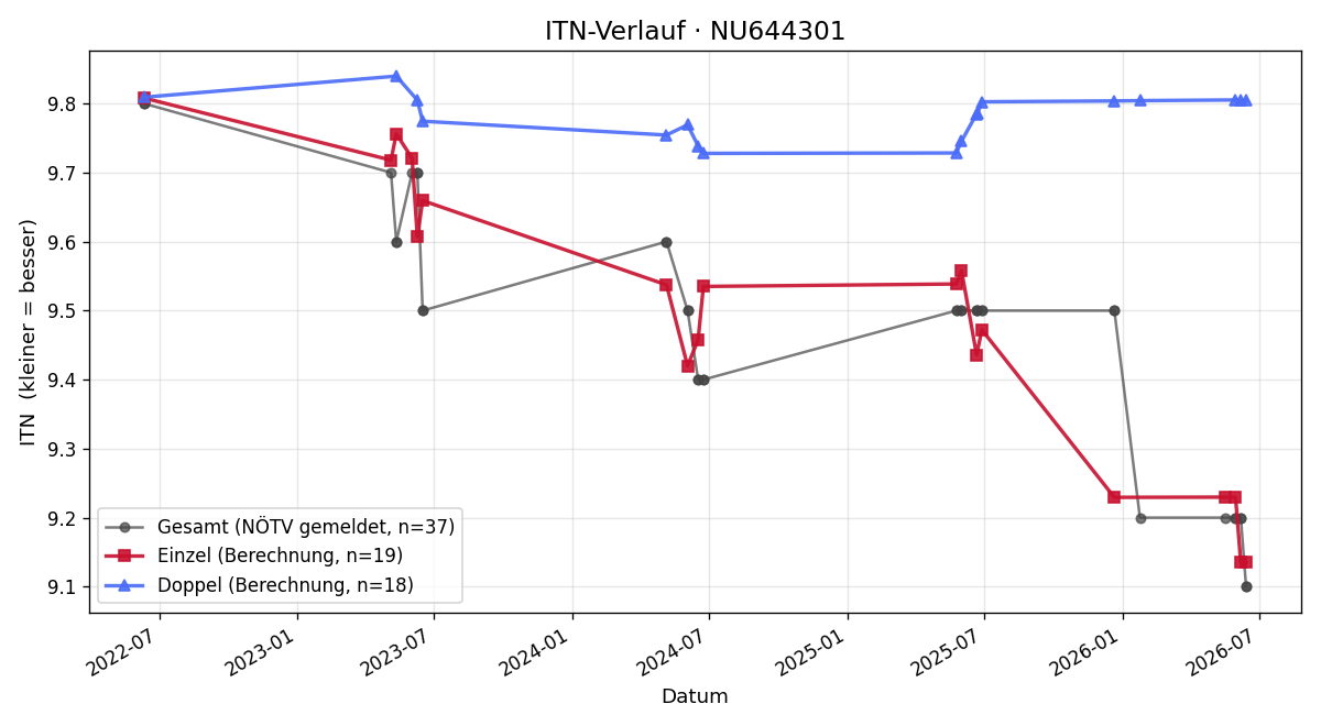 ITN-Verlauf Clemens Riesenberger