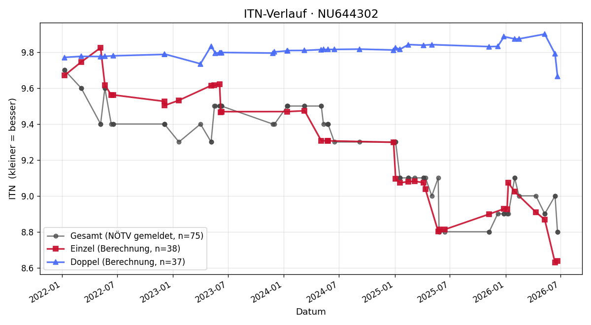 ITN-Verlauf Harald Petersilka
