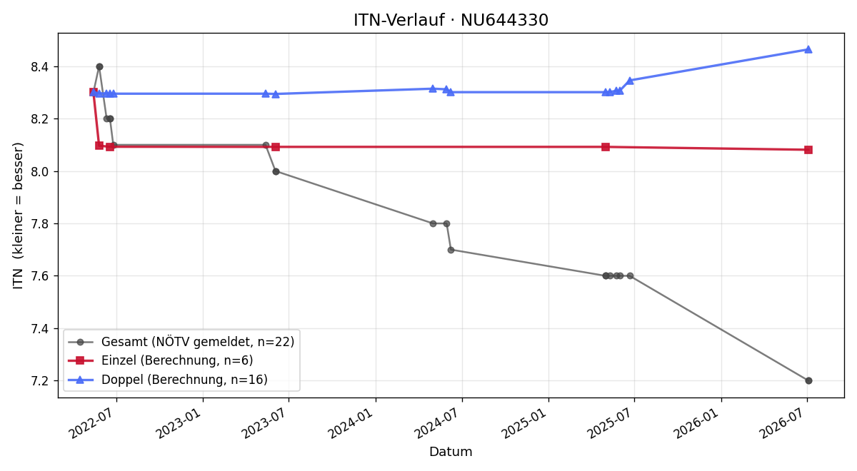ITN-Verlauf Nils Schlager