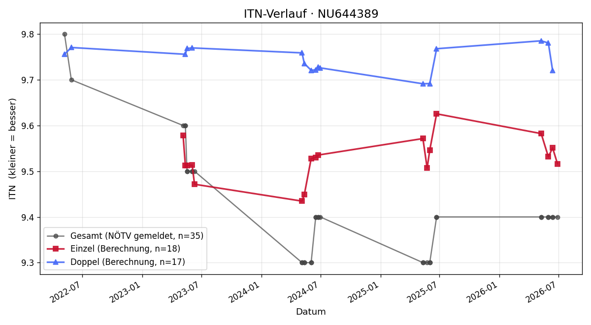 ITN-Verlauf Alexander Urschler