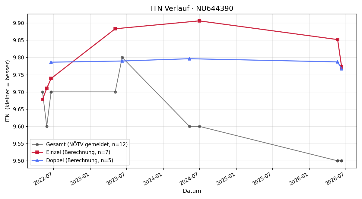 ITN-Verlauf Alexander Milovanovic