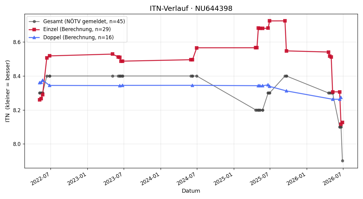 ITN-Verlauf Peter Braun