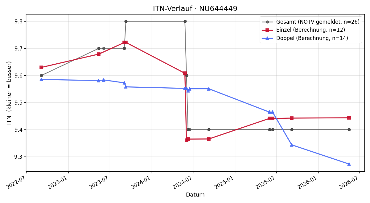 ITN-Verlauf Clemens Appeltauer