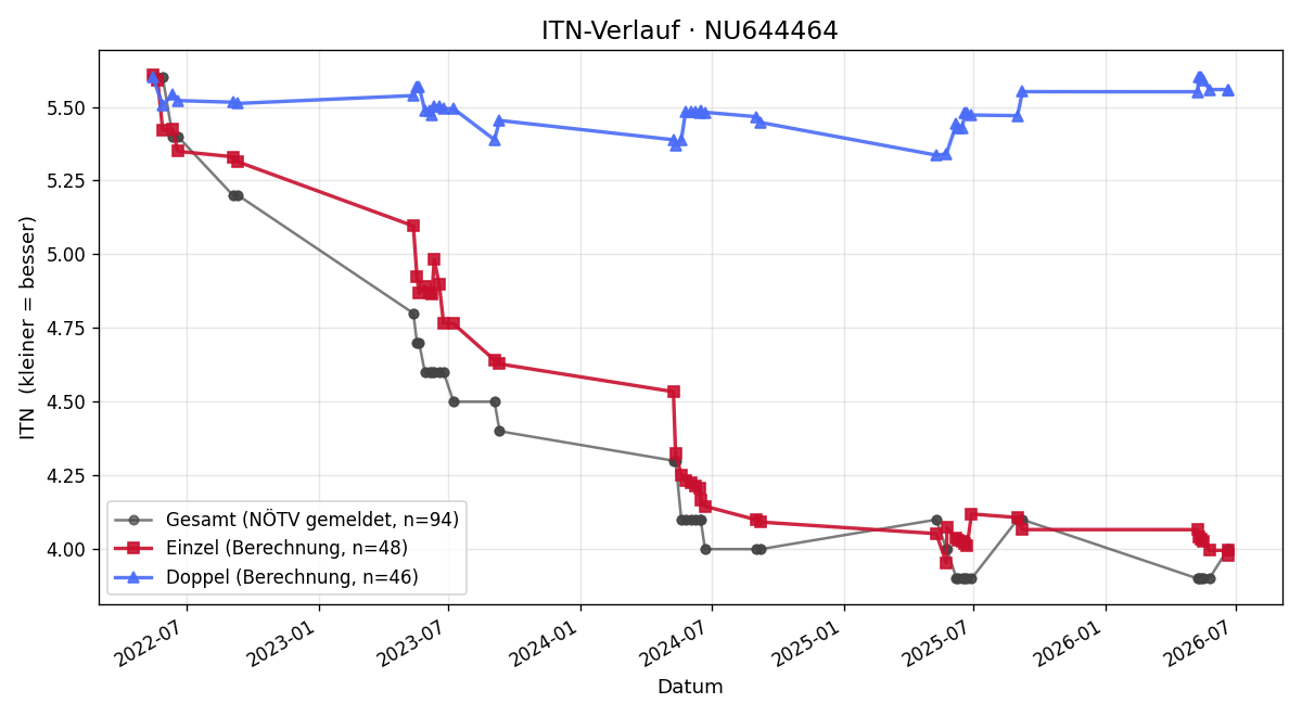 ITN-Verlauf David Spreitzer