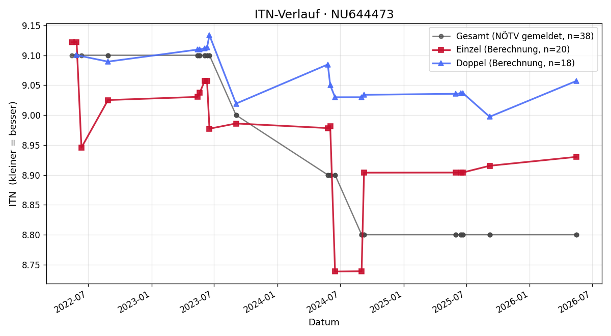 ITN-Verlauf Marc Anderl