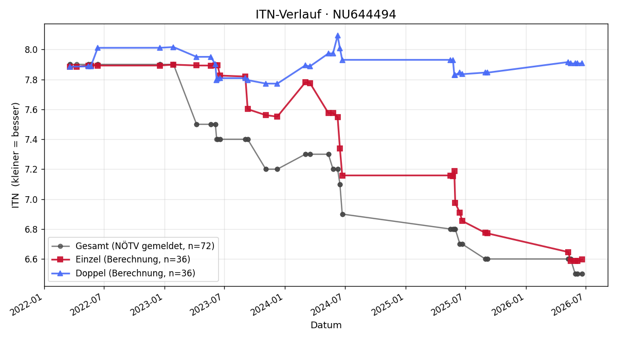ITN-Verlauf Robert Veit-Egerer