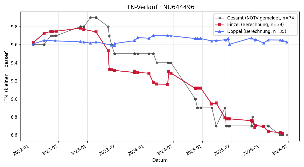 ITN-Verlauf Kerstin Wolf