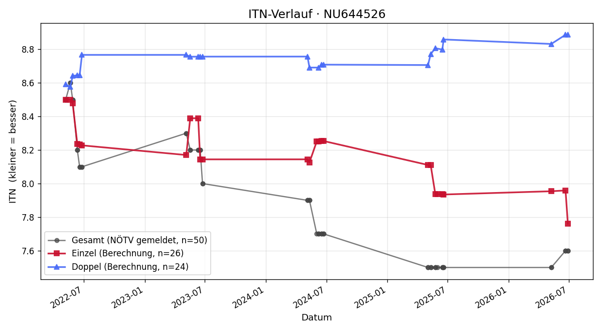ITN-Verlauf Gerald Mühlberger