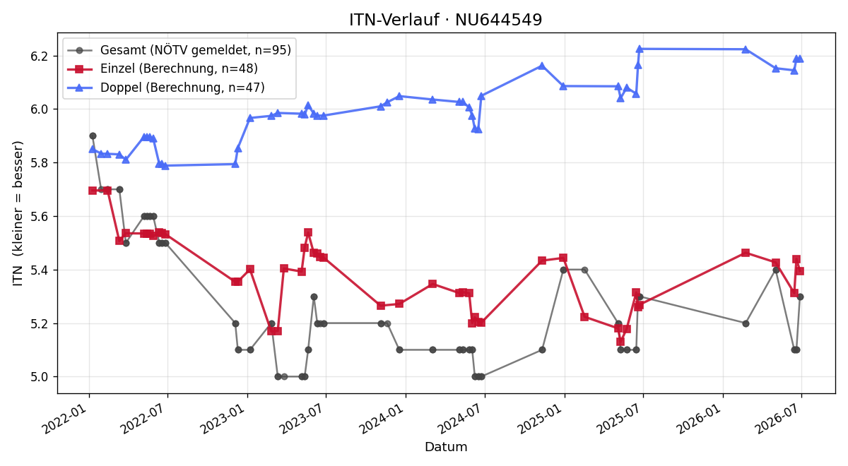 ITN-Verlauf Gernot Krimberger