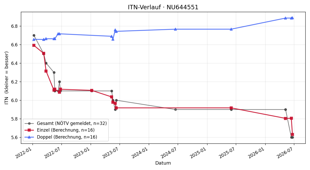 ITN-Verlauf Alexander Stingl
