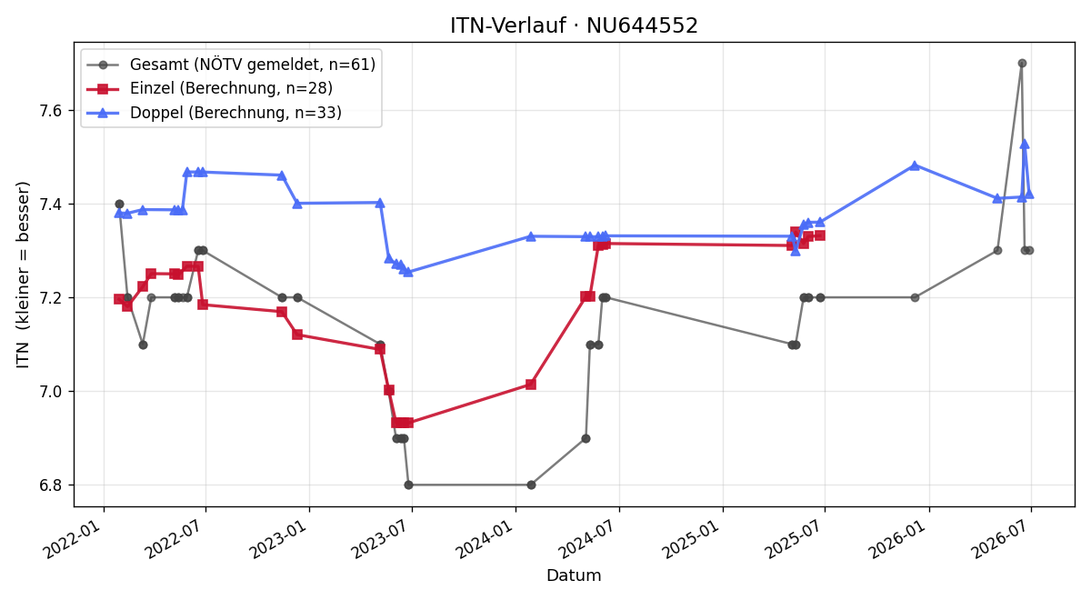 ITN-Verlauf Jakob Pöggsteiner