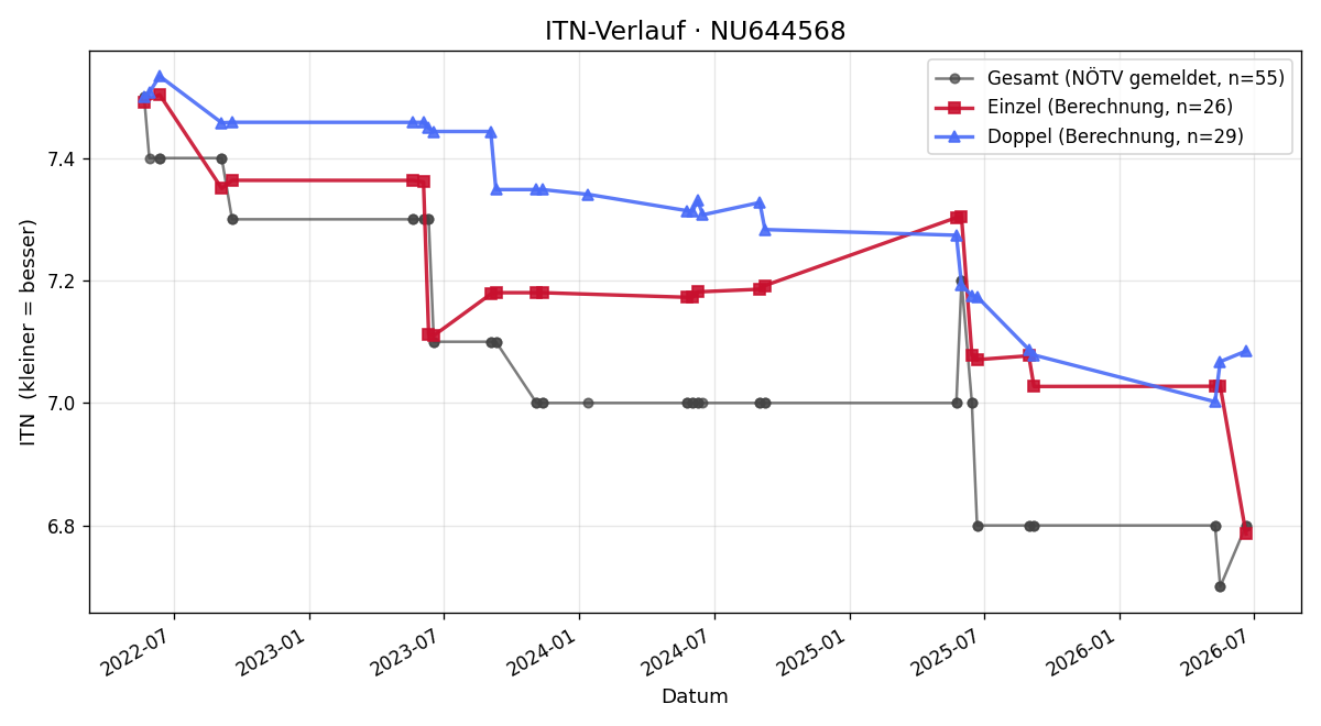 ITN-Verlauf Peter Simon