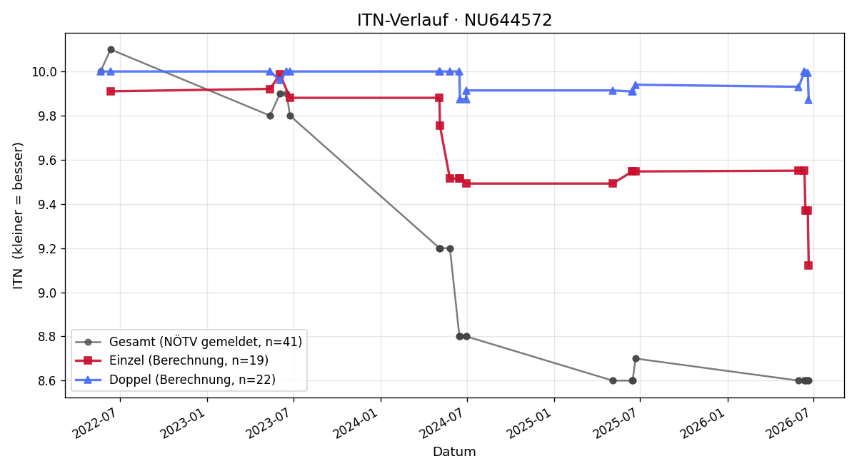 ITN-Verlauf David Kotik