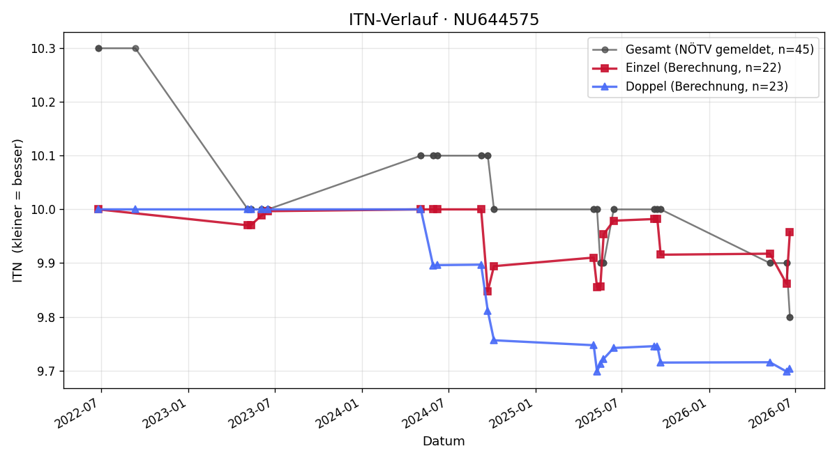 ITN-Verlauf Bettina Eibensteiner