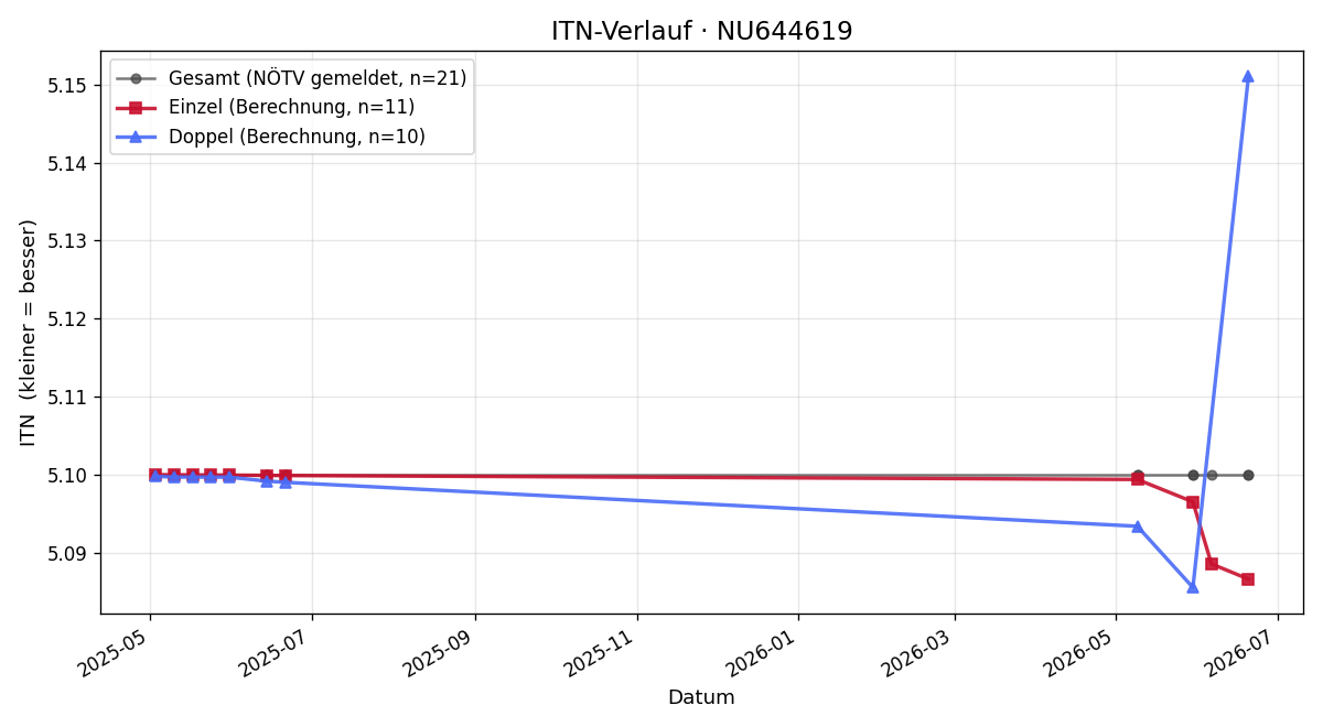 ITN-Verlauf Julie Svobodova