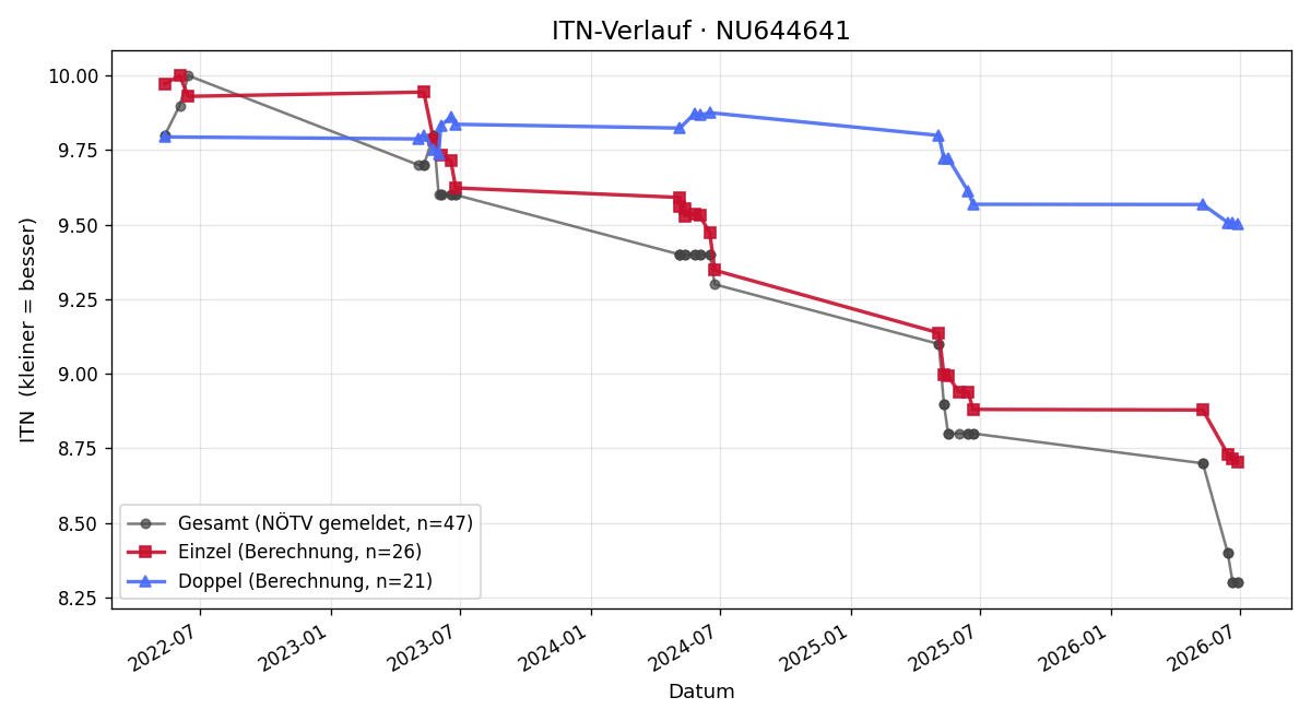 ITN-Verlauf Luca Grubhofer