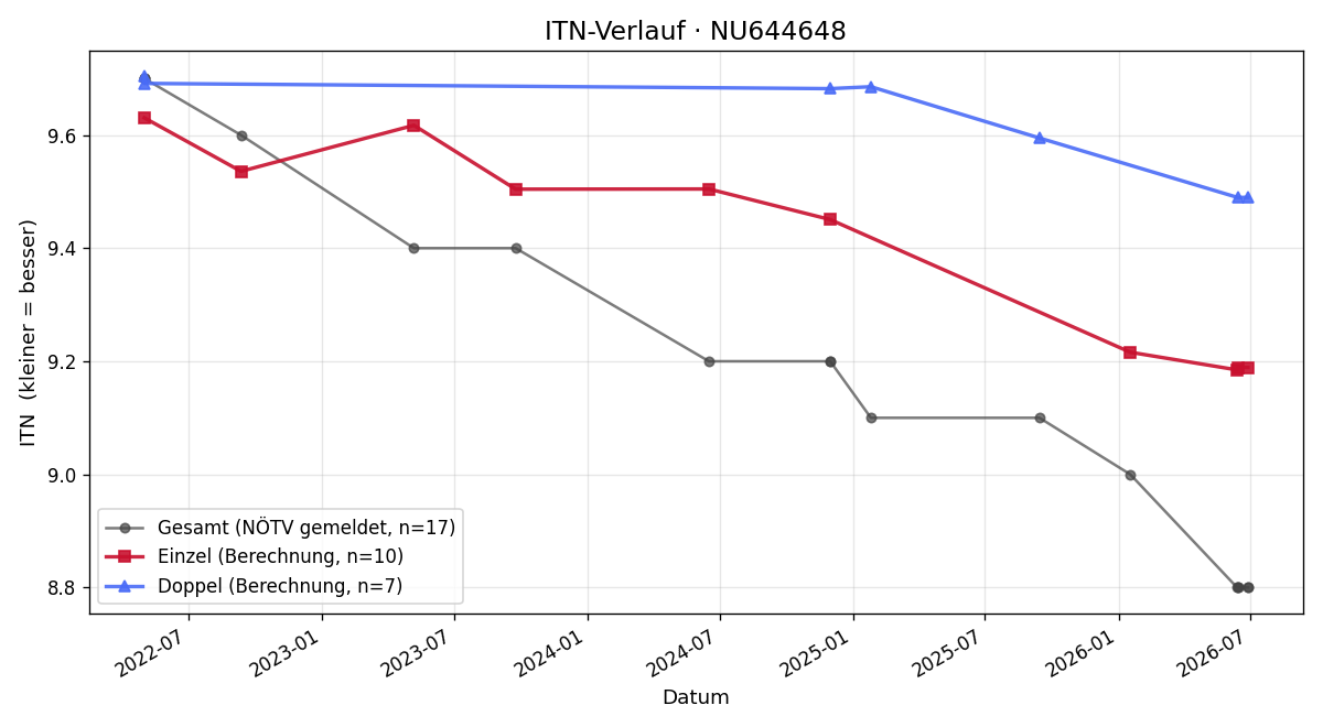 ITN-Verlauf Max Stella
