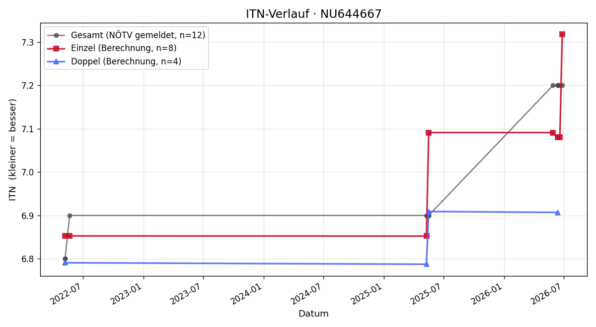 ITN-Verlauf Marina Lippert